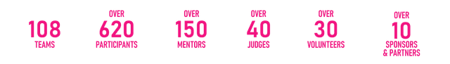 FLL Malaysia 2025 numbers
